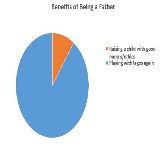 Benefits of Being a Father Pie Chart