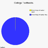 College Textbooks Pie Chart