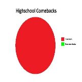 High School Comebacks Pie Chart