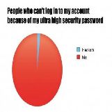 High Security Password Pie Chart