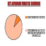 My Average Shower In Winter Pie Chart