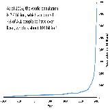 Seven Percent of All People Born Are Living Now