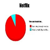 Time Spent on Netflix Pie Chart