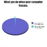 What You Do When Your Computer Freezes Pie Chart