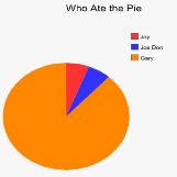 Who Ate the Pie