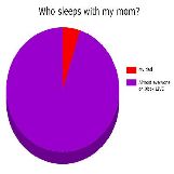 Who Sleeps With My Mom Pie Chart