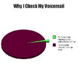 Why I Check My Voicemail Pie Chart