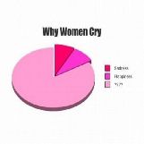 Why Women Cry Pie Chart