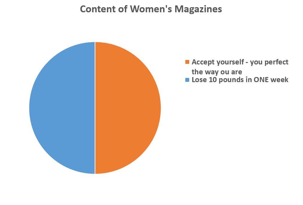Content of Women's Magazines