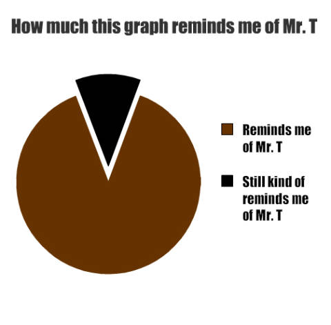 Mr. T Pie Chart