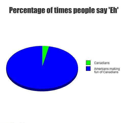 Percent People say 'Eh'