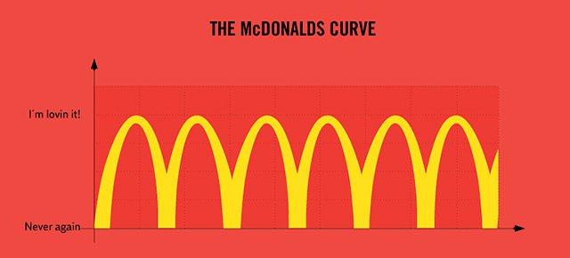 The McDonald's Curve