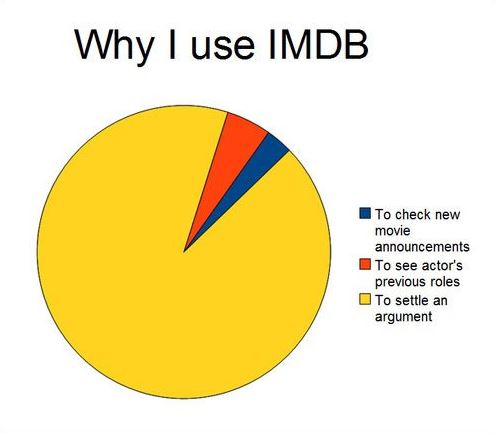 Why I Use IMDB